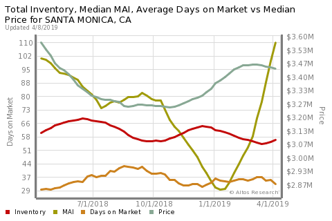 Real Estate Market Chart by Altos Research www.altosresearch.com